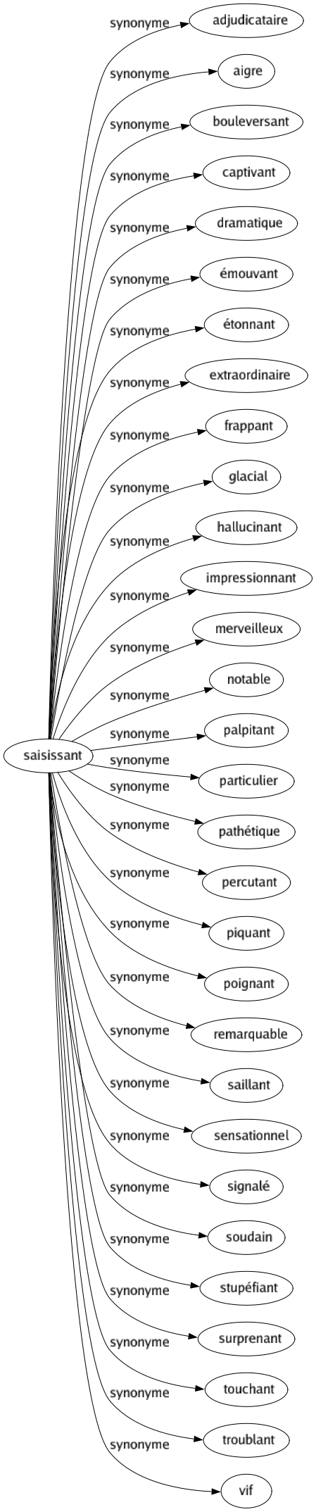 Synonyme de Saisissant : Adjudicataire Aigre Bouleversant Captivant Dramatique Émouvant Étonnant Extraordinaire Frappant Glacial Hallucinant Impressionnant Merveilleux Notable Palpitant Particulier Pathétique Percutant Piquant Poignant Remarquable Saillant Sensationnel Signalé Soudain Stupéfiant Surprenant Touchant Troublant Vif 