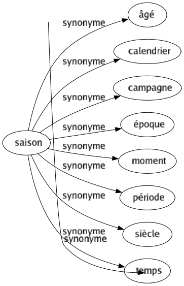 Synonyme de Saison : Âgé Calendrier Campagne Époque Moment Période Siècle Temps 