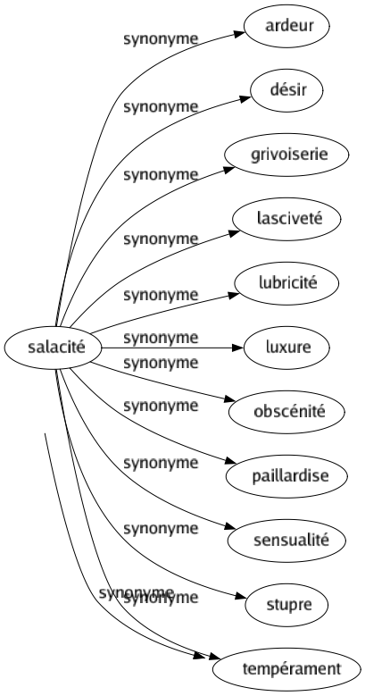 Synonyme de Salacité : Ardeur Désir Grivoiserie Lasciveté Lubricité Luxure Obscénité Paillardise Sensualité Stupre Tempérament 