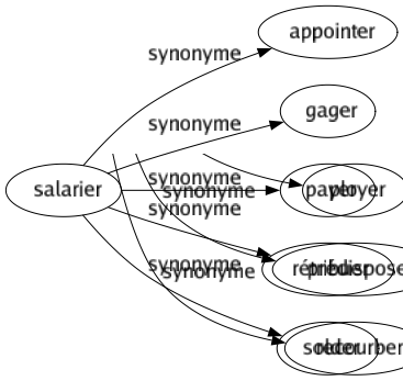 Synonyme de Salarier : Appointer Gager Payer Rétribuer Solder 