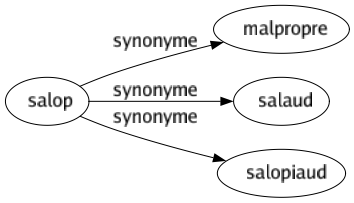 Synonyme de Salop : Malpropre Salaud Salopiaud 