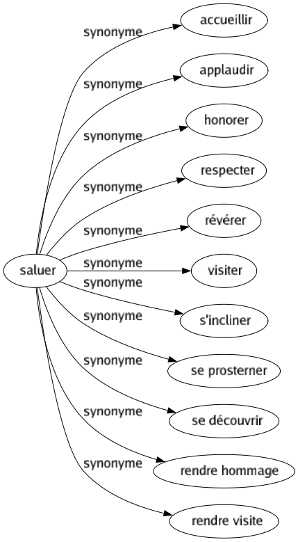 Synonyme de Saluer : Accueillir Applaudir Honorer Respecter Révérer Visiter S'incliner Se prosterner Se découvrir Rendre hommage Rendre visite 
