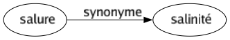 Synonyme de Salure : Salinité 