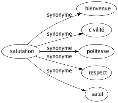 Synonyme de Salutation : Bienvenue Civilité Politesse Respect Salut 