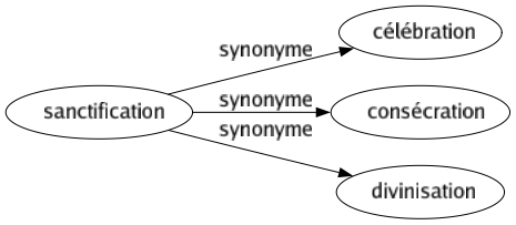 Synonyme de Sanctification : Célébration Consécration Divinisation 