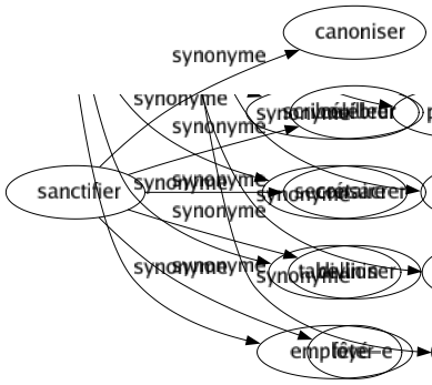 Synonyme de Sanctifier : Canoniser Célébrer Consacrer Diviniser Fêter 