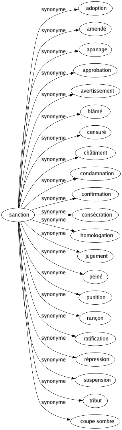 Synonyme de Sanction : Adoption Amendé Apanage Approbation Avertissement Blâmé Censuré Châtiment Condamnation Confirmation Consécration Homologation Jugement Peiné Punition Rançon Ratification Répression Suspension Tribut Coupe sombre 