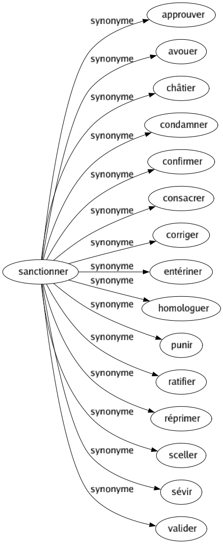 Synonyme de Sanctionner : Approuver Avouer Châtier Condamner Confirmer Consacrer Corriger Entériner Homologuer Punir Ratifier Réprimer Sceller Sévir Valider 