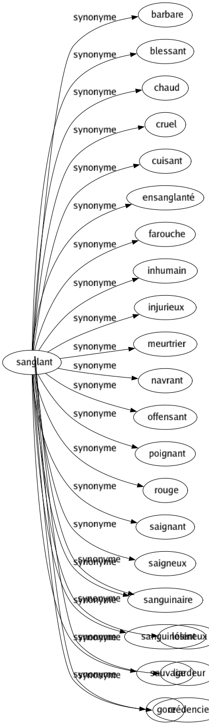 Synonyme de Sanglant : Barbare Blessant Chaud Cruel Cuisant Ensanglanté Farouche Inhumain Injurieux Meurtrier Navrant Offensant Poignant Rouge Saignant Saigneux Sanguinaire Sanguinolent Sauvage Gore 