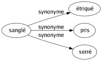 Synonyme de Sanglé : Étriqué Pris Serré 