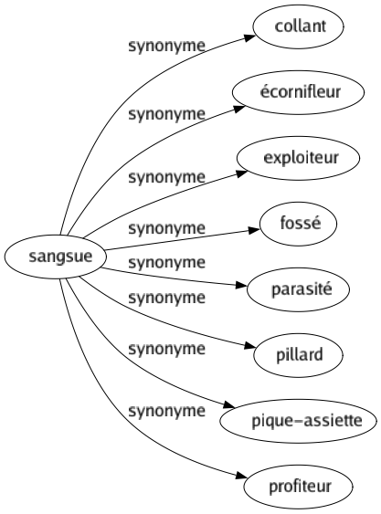 Synonyme de Sangsue : Collant Écornifleur Exploiteur Fossé Parasité Pillard Pique-assiette Profiteur 
