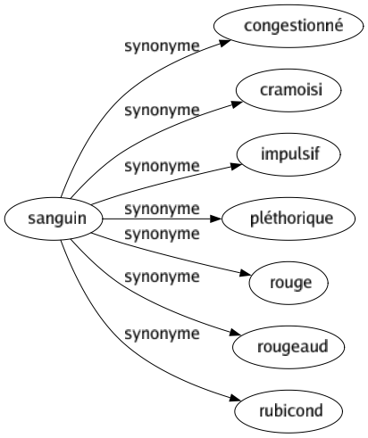 Synonyme de Sanguin : Congestionné Cramoisi Impulsif Pléthorique Rouge Rougeaud Rubicond 
