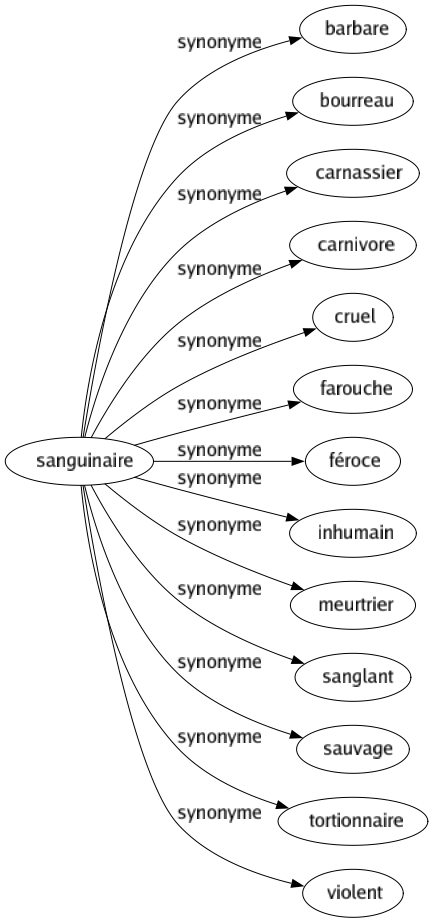 Synonyme de Sanguinaire : Barbare Bourreau Carnassier Carnivore Cruel Farouche Féroce Inhumain Meurtrier Sanglant Sauvage Tortionnaire Violent 