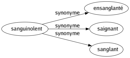 Synonyme de Sanguinolent : Ensanglanté Saignant Sanglant 
