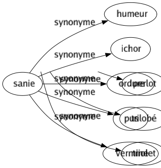 Synonyme de Sanie : Humeur Ichor Ordure Pus Vermine 