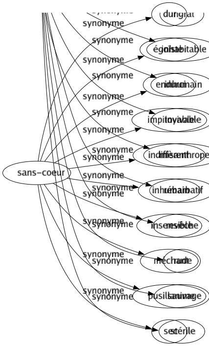 Synonyme de Sans-coeur : Dur Égoïste Endurci Impitoyable Indiffèrent Inhumain Insensible Méchant Pusillanime Sec 