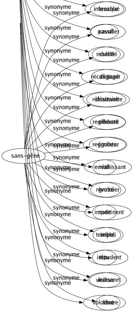 Synonyme de Sans-gêne : Brusqué Cavalier Culotté Dégagé Désinvolte Effronté Égoïste Envahissant Grossier Impertinent Impoli Impudent Indiscret Libre 