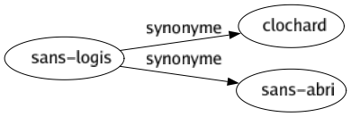 Synonyme de Sans-logis : Clochard Sans-abri 
