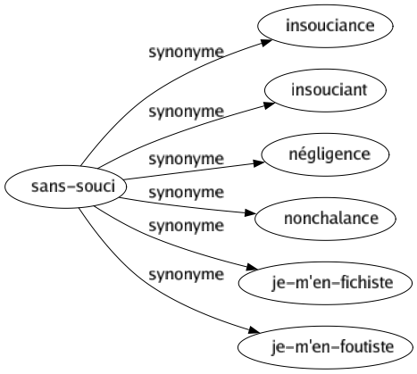 Synonyme de Sans-souci : Insouciance Insouciant Négligence Nonchalance Je-m'en-fichiste Je-m'en-foutiste 