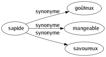 Synonyme de Sapide : Goûteux Mangeable Savoureux 