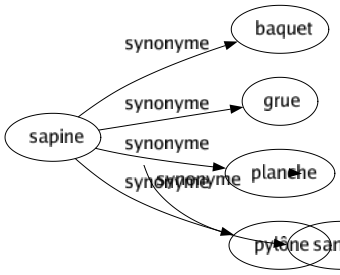 Synonyme de Sapine : Baquet Grue Planche Pylône 