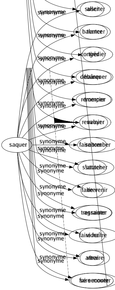 Synonyme de Saquer : Aller Balancer Congédier Débarquer Remercier Renvoyer Sabrer Sauter Tirer Tressauter Vider Virer Se secouer 