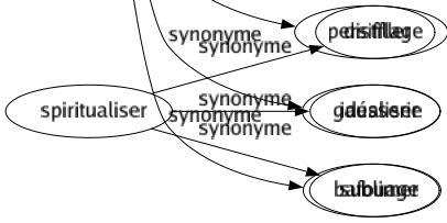 Synonyme de Sarcasme : Brocard Dérision Épigramme Goguenardise Gouaille Gouaillerie Humour Impertinence Ironie Lardon Lazzi Moquerie Piqué Plaisanterie Quolibet Raillerie Trait Vanné Vexation Persifflage Gausserie Bafouage 