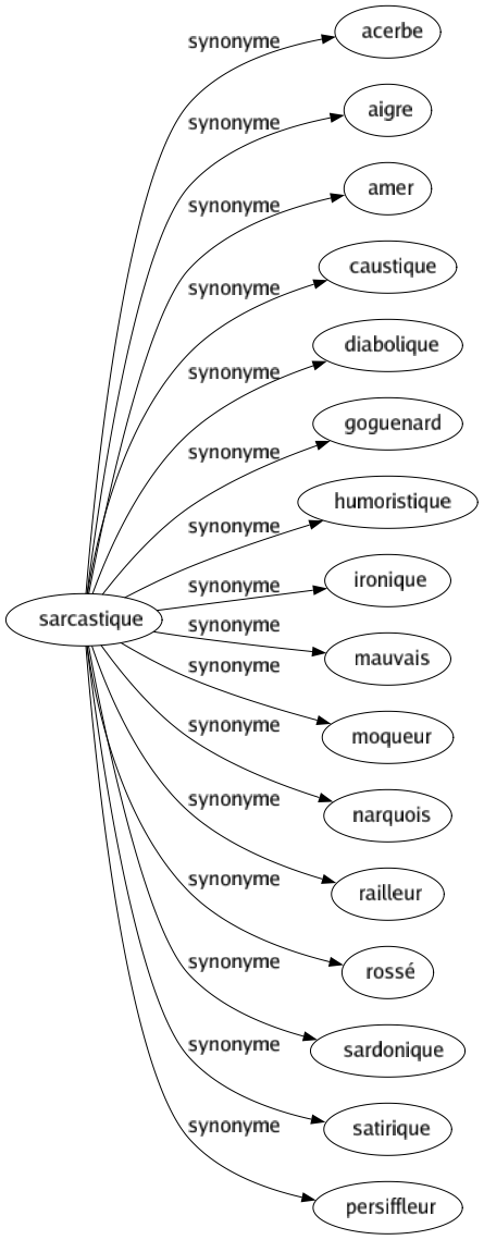 Synonyme de Sarcastique : Acerbe Aigre Amer Caustique Diabolique Goguenard Humoristique Ironique Mauvais Moqueur Narquois Railleur Rossé Sardonique Satirique Persiffleur 