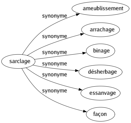 Synonyme de Sarclage : Ameublissement Arrachage Binage Désherbage Essanvage Façon 