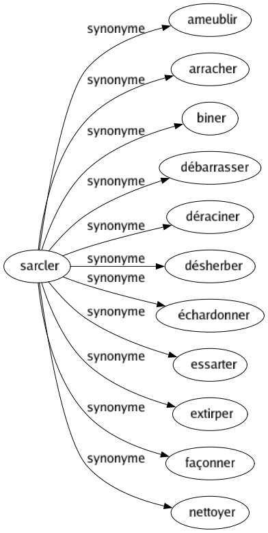 Synonyme de Sarcler : Ameublir Arracher Biner Débarrasser Déraciner Désherber Échardonner Essarter Extirper Façonner Nettoyer 
