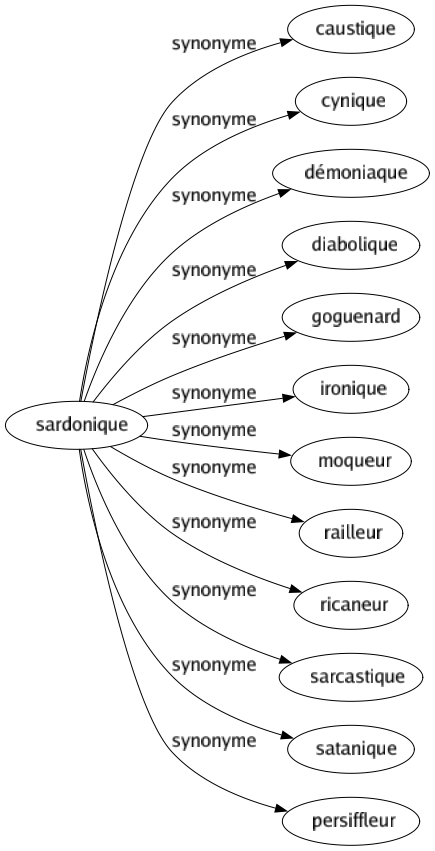Synonyme de Sardonique : Caustique Cynique Démoniaque Diabolique Goguenard Ironique Moqueur Railleur Ricaneur Sarcastique Satanique Persiffleur 