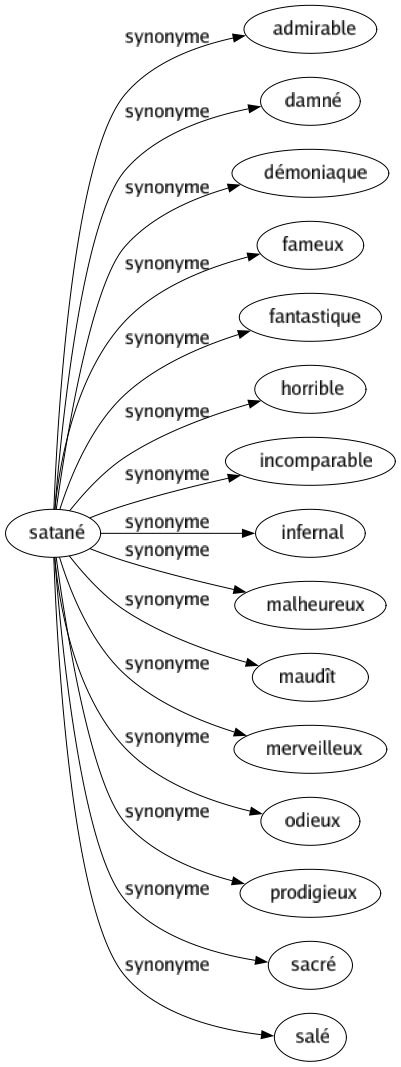 Synonyme de Satané : Admirable Damné Démoniaque Fameux Fantastique Horrible Incomparable Infernal Malheureux Maudît Merveilleux Odieux Prodigieux Sacré Salé 