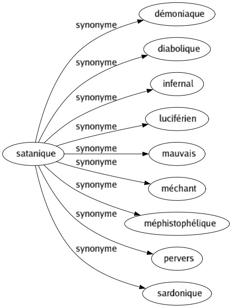 Synonyme de Satanique : Démoniaque Diabolique Infernal Luciférien Mauvais Méchant Méphistophélique Pervers Sardonique 