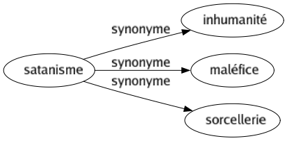 Synonyme de Satanisme : Inhumanité Maléfice Sorcellerie 