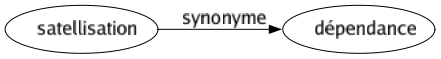 Synonyme de Satellisation : Dépendance 