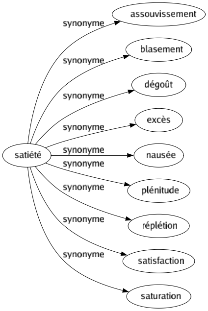 Synonyme de Satiété : Assouvissement Blasement Dégoût Excès Nausée Plénitude Réplétion Satisfaction Saturation 