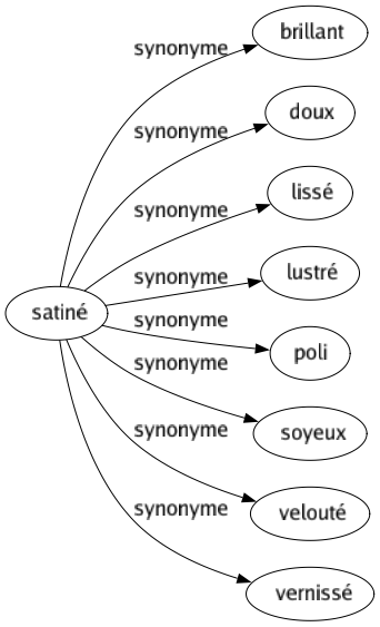 Synonyme de Satiné : Brillant Doux Lissé Lustré Poli Soyeux Velouté Vernissé 