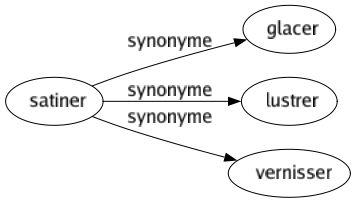 Synonyme de Satiner : Glacer Lustrer Vernisser 
