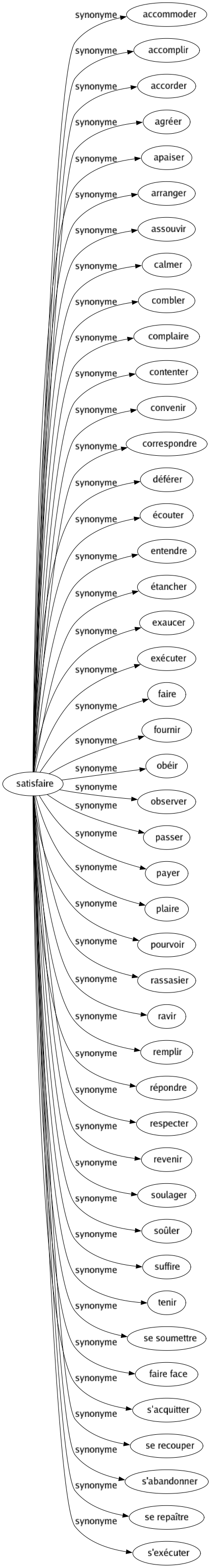 Synonyme de Satisfaire : Accommoder Accomplir Accorder Agréer Apaiser Arranger Assouvir Calmer Combler Complaire Contenter Convenir Correspondre Déférer Écouter Entendre Étancher Exaucer Exécuter Faire Fournir Obéir Observer Passer Payer Plaire Pourvoir Rassasier Ravir Remplir Répondre Respecter Revenir Soulager Soûler Suffire Tenir Se soumettre Faire face S'acquitter Se recouper S'abandonner Se repaître S'exécuter 
