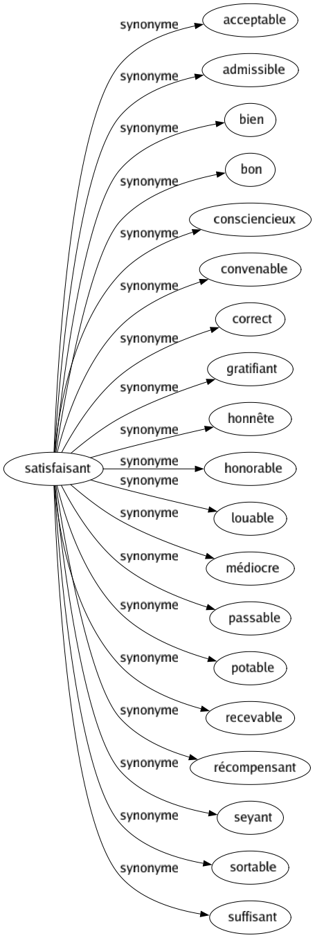 Synonyme de Satisfaisant : Acceptable Admissible Bien Bon Consciencieux Convenable Correct Gratifiant Honnête Honorable Louable Médiocre Passable Potable Recevable Récompensant Seyant Sortable Suffisant 