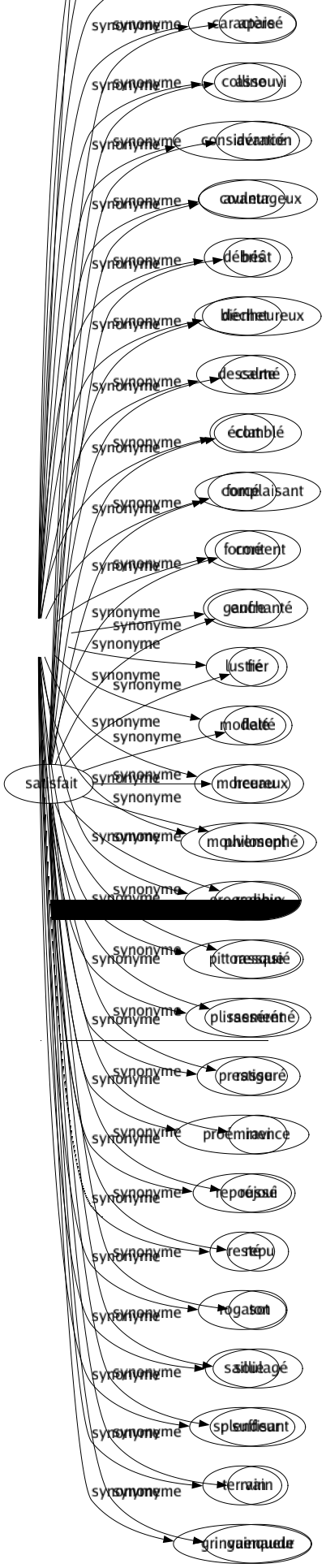 Synonyme de Satisfait : Apaisé Assouvi Avancé Avantageux Béât Bienheureux Calmé Comblé Complaisant Content Enchanté Fier Flatté Heureux Philosophé Radieux Rassasié Rasséréné Rassuré Ravi Réjoui Repu Sot Soulagé Suffisant Vain Vainqueur 
