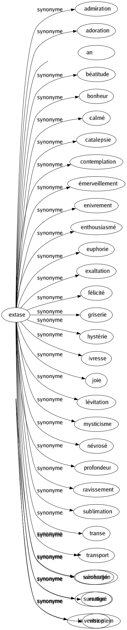 Synonyme de Saturé : Blasé Dégoûté Écoeuré Encombré Engorgé Envahi Fatigué Gavé Gorgé Imprégné Inondé Lourd Pénétré Plein Rassasié Rempli Repu Rompu Soûl Surchargé Sursaturé Le ventre plein 