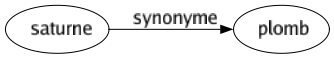 Synonyme de Saturne : Plomb 