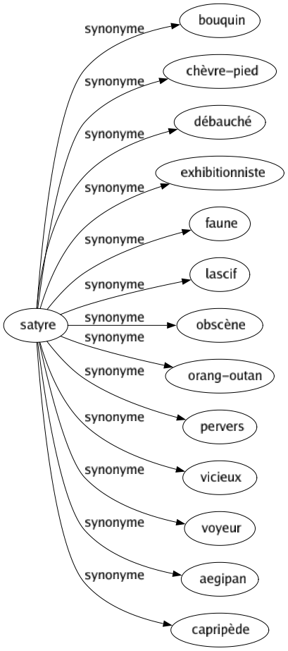 Synonyme de Satyre : Bouquin Chèvre-pied Débauché Exhibitionniste Faune Lascif Obscène Orang-outan Pervers Vicieux Voyeur Aegipan Capripède 