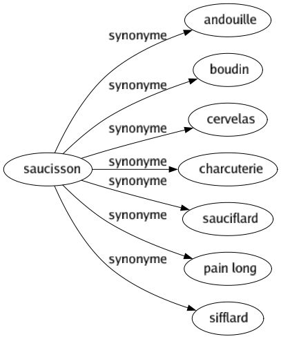 Synonyme de Saucisson : Andouille Boudin Cervelas Charcuterie Sauciflard Pain long Sifflard 