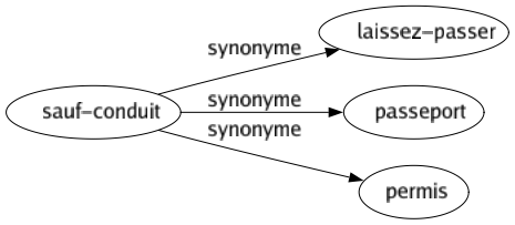 Synonyme de Sauf-conduit : Laissez-passer Passeport Permis 