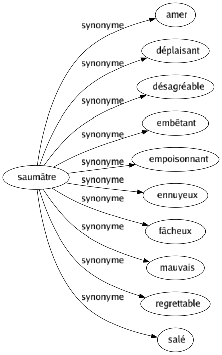 Synonyme de Saumâtre : Amer Déplaisant Désagréable Embêtant Empoisonnant Ennuyeux Fâcheux Mauvais Regrettable Salé 