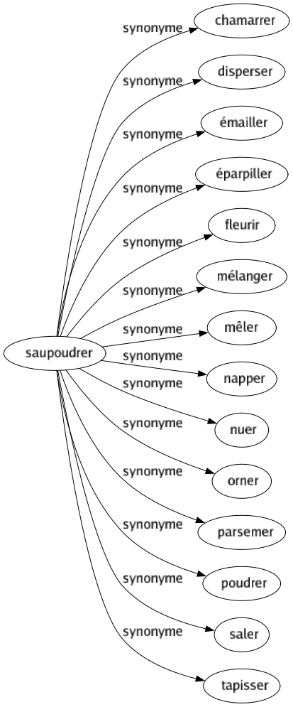 Synonyme de Saupoudrer : Chamarrer Disperser Émailler Éparpiller Fleurir Mélanger Mêler Napper Nuer Orner Parsemer Poudrer Saler Tapisser 