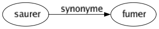 Synonyme de Saurer : Fumer 