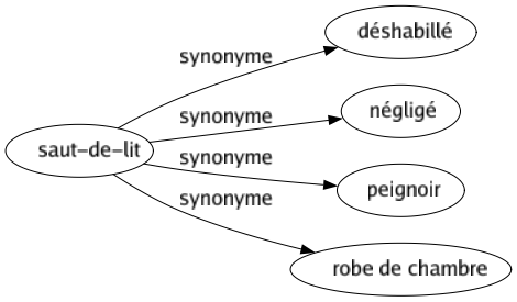 Synonyme de Saut-de-lit : Déshabillé Négligé Peignoir Robe de chambre 